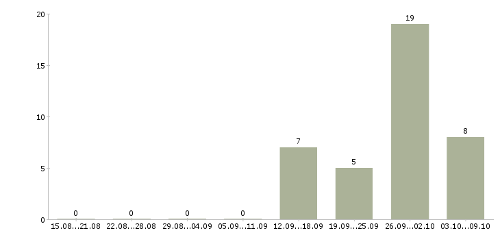 Работа банковский специалист в Кирове - Число вакансий в Кирове по специальности банковский специалист за 2 месяца
