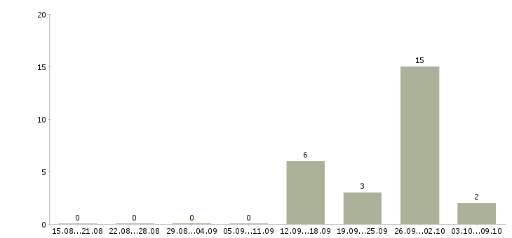 Работа кассиры в супермаркет в Кирове - Число вакансий в Кирове по специальности кассиры в супермаркет за 2 месяца