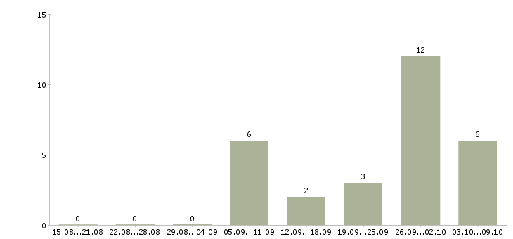 Работа товаровед магазина в Кирове - Число вакансий в Кирове по специальности товаровед магазина за 2 месяца