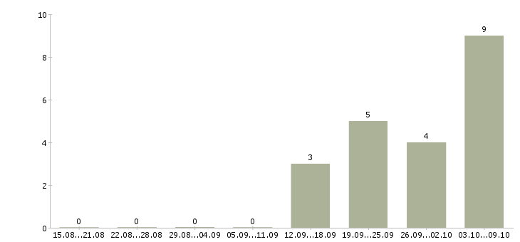Работа менеджер по продажам продукции в Костроме - Число вакансий в Костроме по специальности менеджер по продажам продукции за 2 месяца