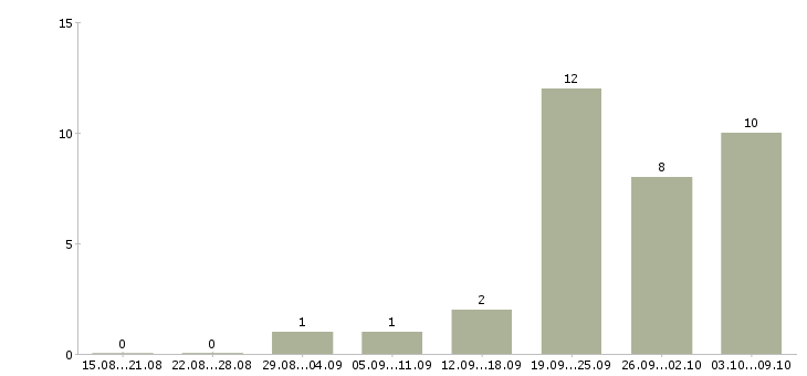 Работа водитель автомобиля газель в Краснодаре - Число вакансий в Краснодаре по специальности водитель автомобиля газель за 2 месяца
