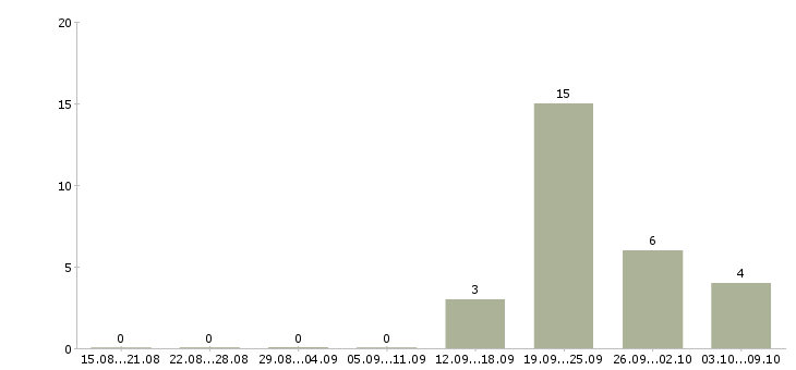 Работа кредитный эксперт в Краснодаре - Число вакансий в Краснодаре по специальности кредитный эксперт за 2 месяца