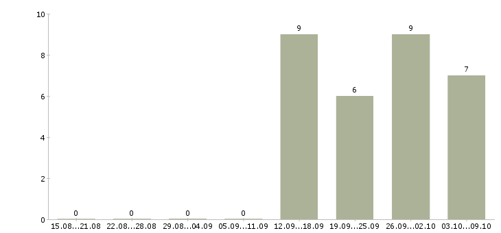 Работа продавец старший продавец в Краснодаре - Число вакансий в Краснодаре по специальности продавец старший продавец за 2 месяца