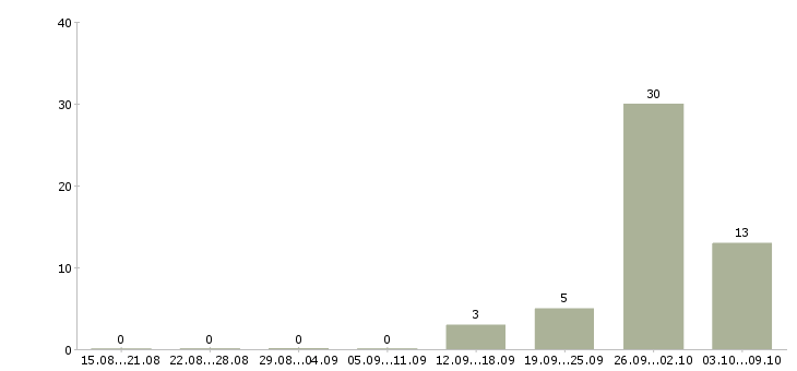 Работа мастер по обслуживанию в Красноярске - Число вакансий в Красноярске по специальности мастер по обслуживанию за 2 месяца