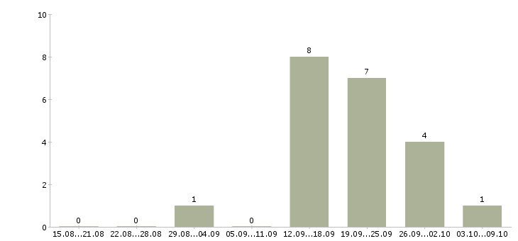 Работа менеджер по региональным продажам в Липецке - Число вакансий в Липецке по специальности менеджер по региональным продажам за 2 месяца