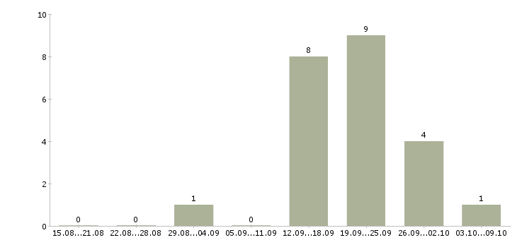 Работа менеджер региональных продаж в Липецке - Число вакансий в Липецке по специальности менеджер региональных продаж за 2 месяца