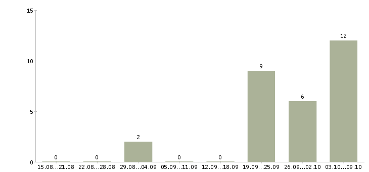 Работа диспетчер по грузовой работе в Москве - Число вакансий в Москве по специальности диспетчер по грузовой работе за 2 месяца
