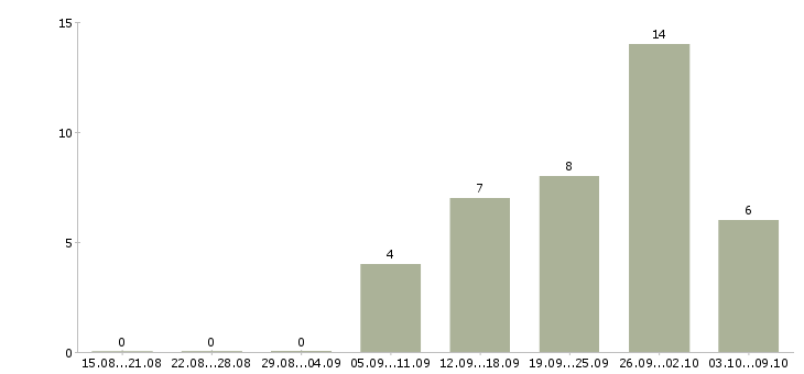 Работа кассир кинотеатра в Москве - Число вакансий в Москве по специальности кассир кинотеатра за 2 месяца