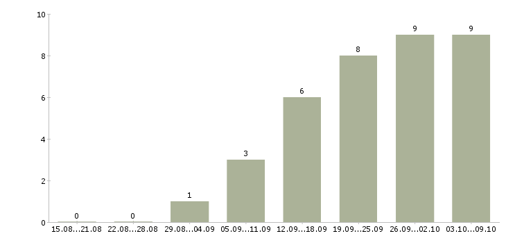 Работа установщик оборудования в Москве - Число вакансий в Москве по специальности установщик оборудования за 2 месяца
