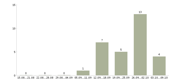 Работа менеджер по мотивации в Мурманске - Число вакансий в Мурманске по специальности менеджер по мотивации за 2 месяца