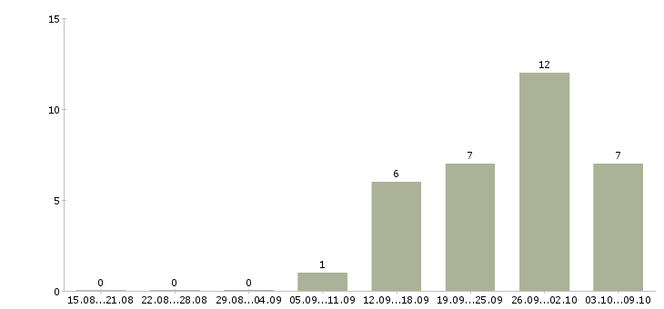 Работа требуются операторы в Новороссийске - Число вакансий в Новороссийске по специальности требуются операторы за 2 месяца