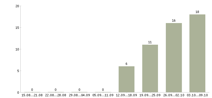 Работа менеджер продаж мебели в Новосибирске - Число вакансий в Новосибирске по специальности менеджер продаж мебели за 2 месяца