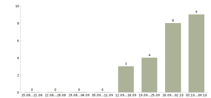 Работа менеджер по связям в Одинцово - Число вакансий в Одинцово по специальности менеджер по связям за 2 месяца