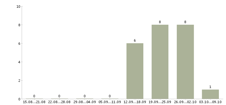 Работа специалист по логистике в Оренбурге - Число вакансий в Оренбурге по специальности специалист по логистике за 2 месяца