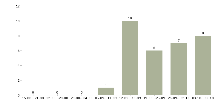 Работа менеджер по персоналу с обучением в Пензе - Число вакансий в Пензе по специальности менеджер по персоналу с обучением за 2 месяца