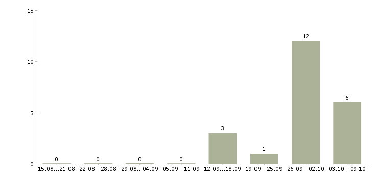 Работа продавец вахта в Подольске - Число вакансий в Подольске по специальности продавец вахта за 2 месяца