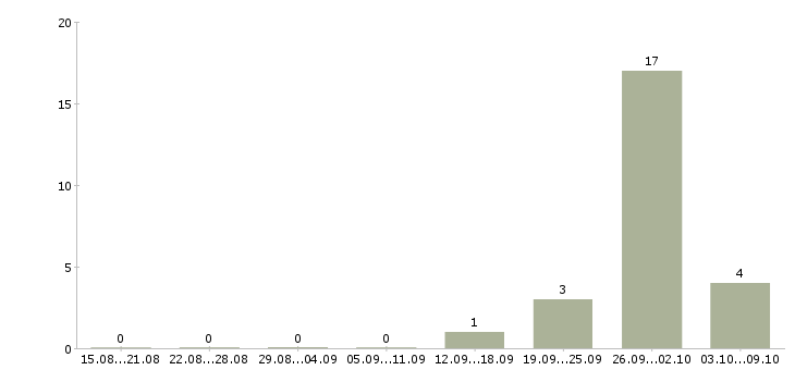 Работа продавец подработка в Подольске - Число вакансий в Подольске по специальности продавец подработка за 2 месяца
