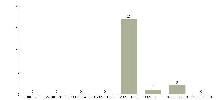 Работа банковский специалист в Пскове - Число вакансий в Пскове по специальности банковский специалист за 2 месяца