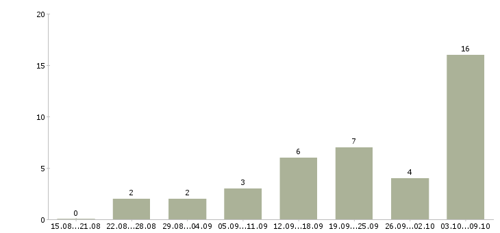 Работа рекламный менеджер в Пскове - Число вакансий в Пскове по специальности рекламный менеджер за 2 месяца