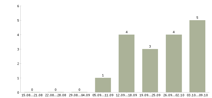 Работа менеджер по crm в Рязани - Число вакансий в Рязани по специальности менеджер по crm за 2 месяца