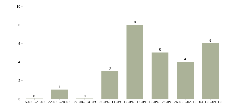 Работа водитель на оклад в Самаре - Число вакансий в Самаре по специальности водитель на оклад за 2 месяца
