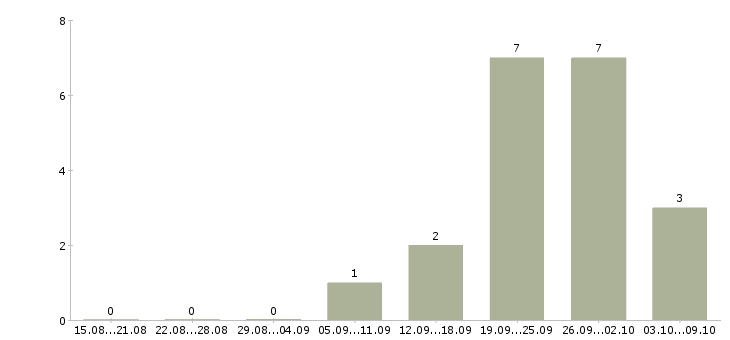 Работа рабочие сварщики в Самаре - Число вакансий в Самаре по специальности рабочие сварщики за 2 месяца