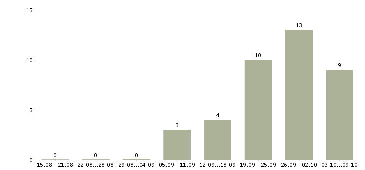 Работа продавец выкладка товара в Саранске - Число вакансий в Саранске по специальности продавец выкладка товара за 2 месяца
