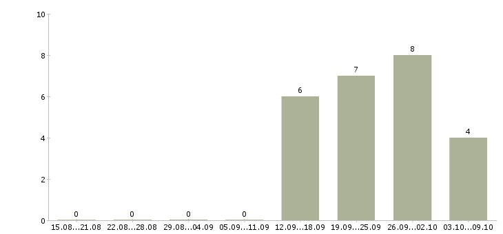 Работа менеджер по мотивации в Смоленске - Число вакансий в Смоленске по специальности менеджер по мотивации за 2 месяца