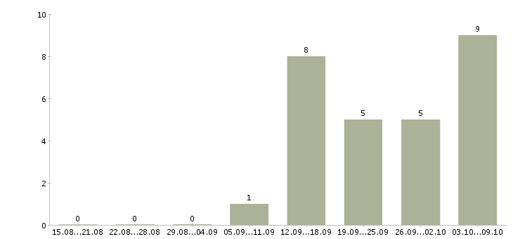 Работа менеджер по продажам региональный в Ставрополе - Число вакансий в Ставрополе по специальности менеджер по продажам региональный за 2 месяца