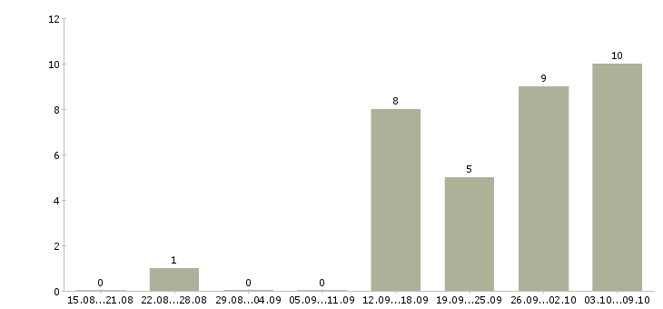 Работа менеджер удаленной работы в Стерлитамаке - Число вакансий в Стерлитамаке по специальности менеджер удаленной работы за 2 месяца