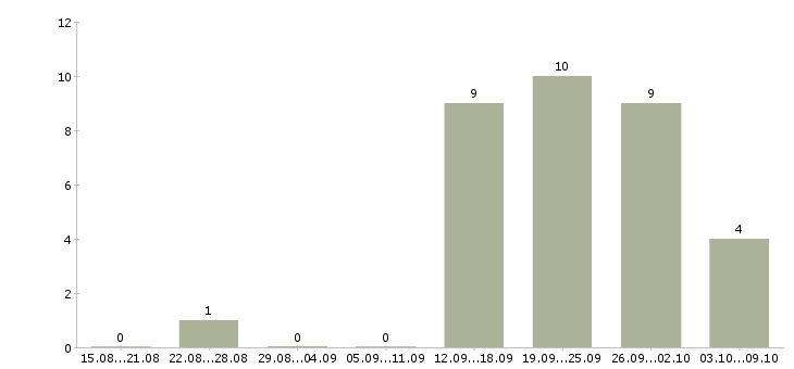 Работа менеджер по персоналу с обучением в Сургуте - Число вакансий в Сургуте по специальности менеджер по персоналу с обучением за 2 месяца