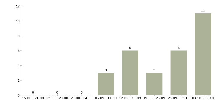 Работа менеджер по планированию в Твери - Число вакансий в Твери по специальности менеджер по планированию за 2 месяца