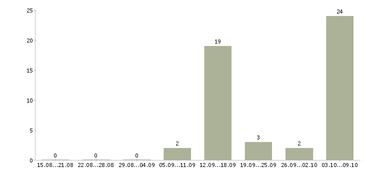 Работа сотрудник столовой в Твери - Число вакансий в Твери по специальности сотрудник столовой за 2 месяца