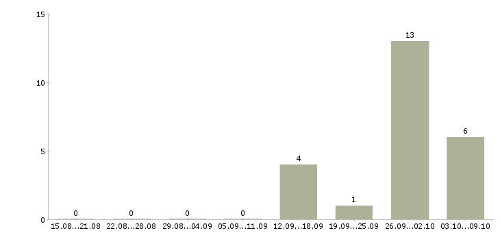 Работа упаковщики на склад в Твери - Число вакансий в Твери по специальности упаковщики на склад за 2 месяца