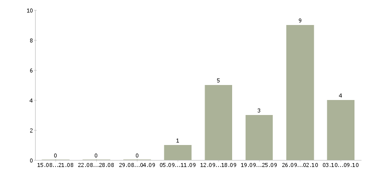 Работа приглашаем в команду в Тольятти - Число вакансий в Тольятти по специальности приглашаем в команду за 2 месяца