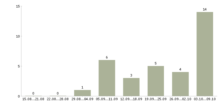 Работа сотрудник в столовую в Туле - Число вакансий в Туле по специальности сотрудник в столовую за 2 месяца