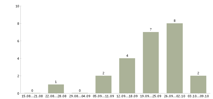 Работа подработка 4 часа в Тюмени - Число вакансий в Тюмени по специальности подработка 4 часа за 2 месяца