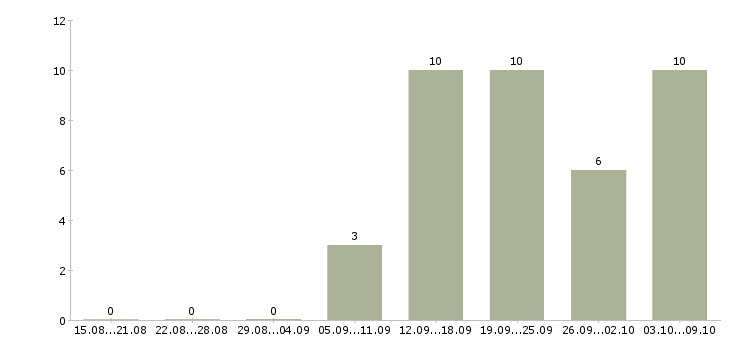 Работа транспортный менеджер в Тюмени - Число вакансий в Тюмени по специальности транспортный менеджер за 2 месяца