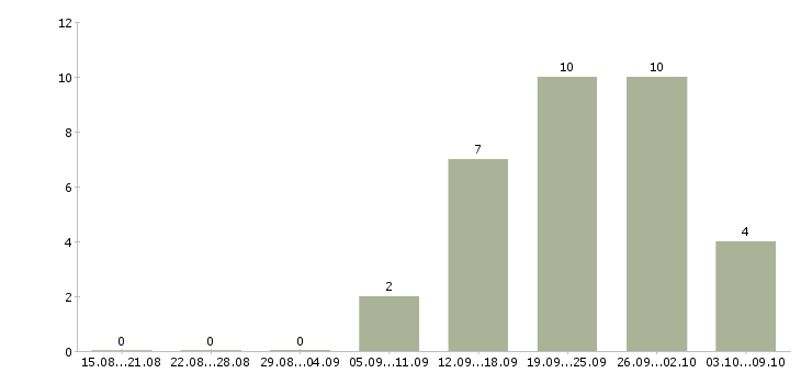 Работа специалист по продукции в Ульяновске - Число вакансий в Ульяновске по специальности специалист по продукции за 2 месяца