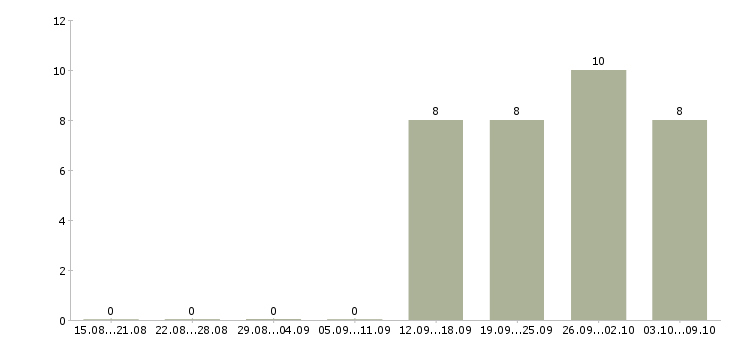 Работа личный повар в Уфе - Число вакансий в Уфе по специальности личный повар за 2 месяца