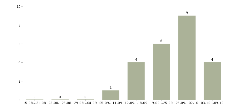 Работа слесарь 6 разряда в Уфе - Число вакансий в Уфе по специальности слесарь 6 разряда за 2 месяца