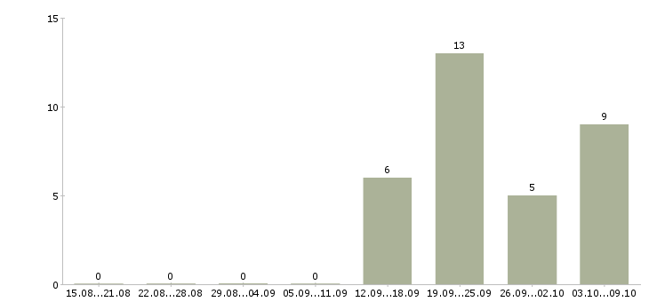 Работа консультант без опыта работы в Хабаровске - Число вакансий в Хабаровске по специальности консультант без опыта работы за 2 месяца