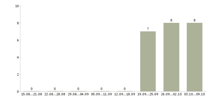 Работа обработка документации в Чебоксарах - Число вакансий в Чебоксарах по специальности обработка документации за 2 месяца