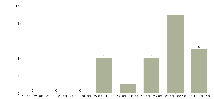 Работа агент торговый в Челябинске - Число вакансий в Челябинске по специальности агент торговый за 2 месяца