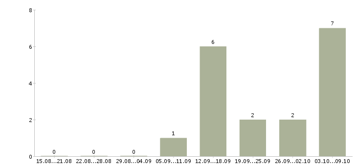 Работа главный бухгалтер на предприятие в Челябинске - Число вакансий в Челябинске по специальности главный бухгалтер на предприятие за 2 месяца