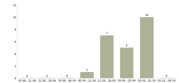 Работа кассир на подработку в Ярославле - Число вакансий в Ярославле по специальности кассир на подработку за 2 месяца