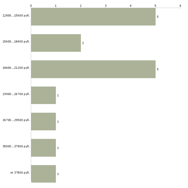 Найти работу дополнительный заработок дома в Екатеринбурге - График распределения вакансий «дополнительный заработок дома» по зарплате