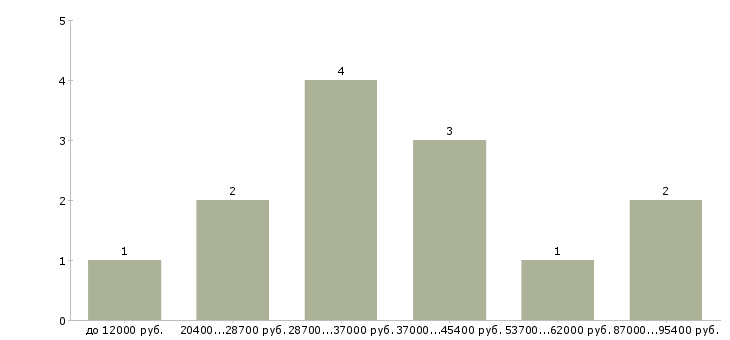 Найти работу слесарь по обслуживанию систем кондиционирования в Москве - График распределения вакансий «слесарь по обслуживанию систем кондиционирования» по зарплате