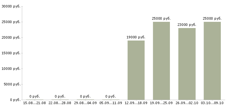 Вакансии администратор сервиса Татарстан - Медиана зарплат администратор сервиса Татарстан за 2 месяца