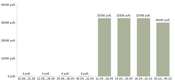 Вакансии аналитик 1 в Казани - Медиана зарплат аналитик 1 в Казани за 2 месяца
